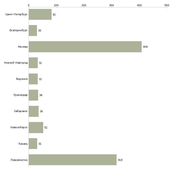 Найти работу партнеры в интернет бизнес-Число вакансий «партнеры в интернет бизнес» на сайте в городах Росcии