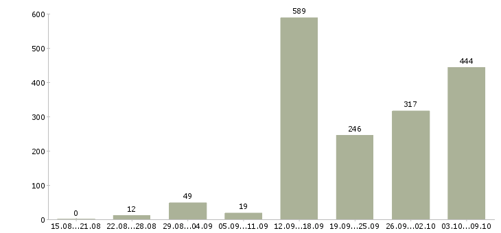 Работа «партнеры в интернет бизнес»-Число вакансий «партнеры в интернет бизнес» на сайте за 2 месяца