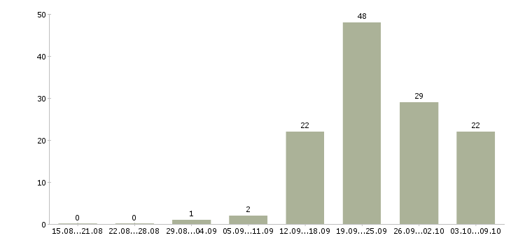 Работа «пекарь в ночь»-Число вакансий «пекарь в ночь» на сайте за 2 месяца