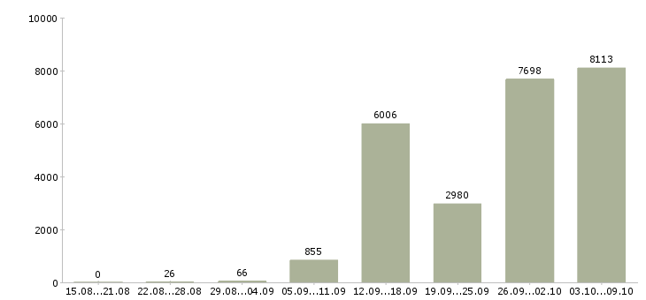 Работа «по договору на дому»-Число вакансий «по договору на дому» на сайте за 2 месяца