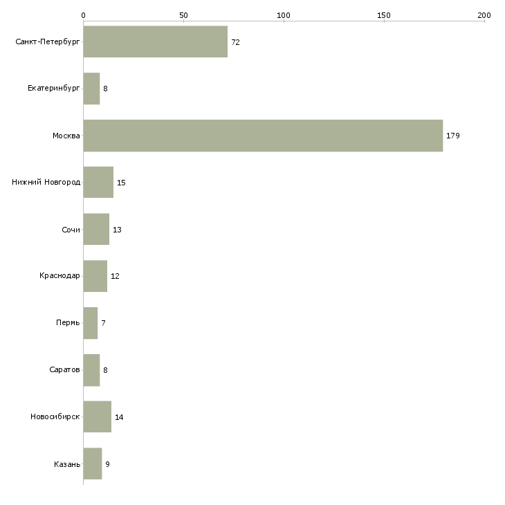 Найти работу повар итальянской кухни-Число вакансий «повар итальянской кухни» на сайте в городах Росcии