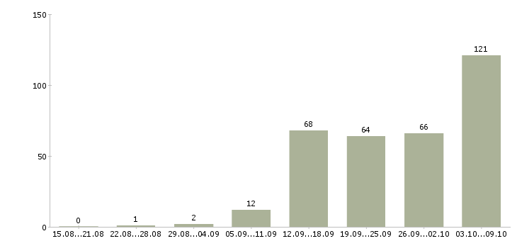 Работа «повар итальянской кухни»-Число вакансий «повар итальянской кухни» на сайте за 2 месяца