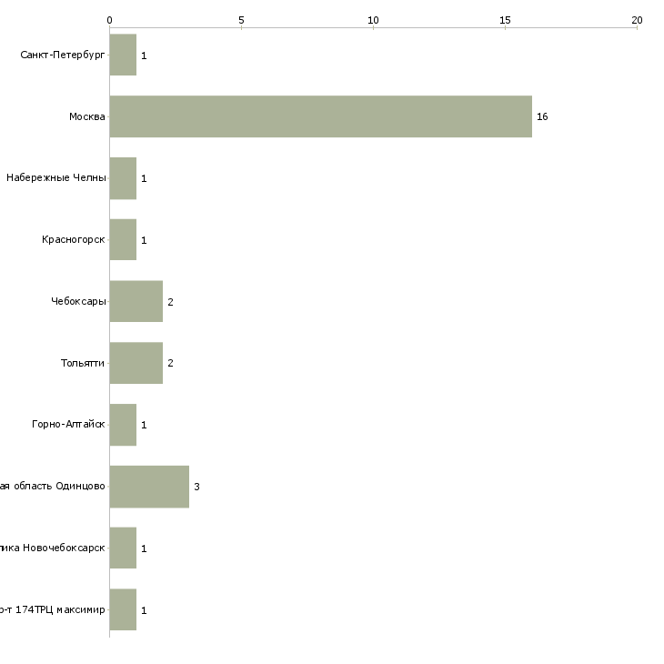 Найти работу повар пиццемейкер-Число вакансий «повар пиццемейкер» на сайте в городах Росcии