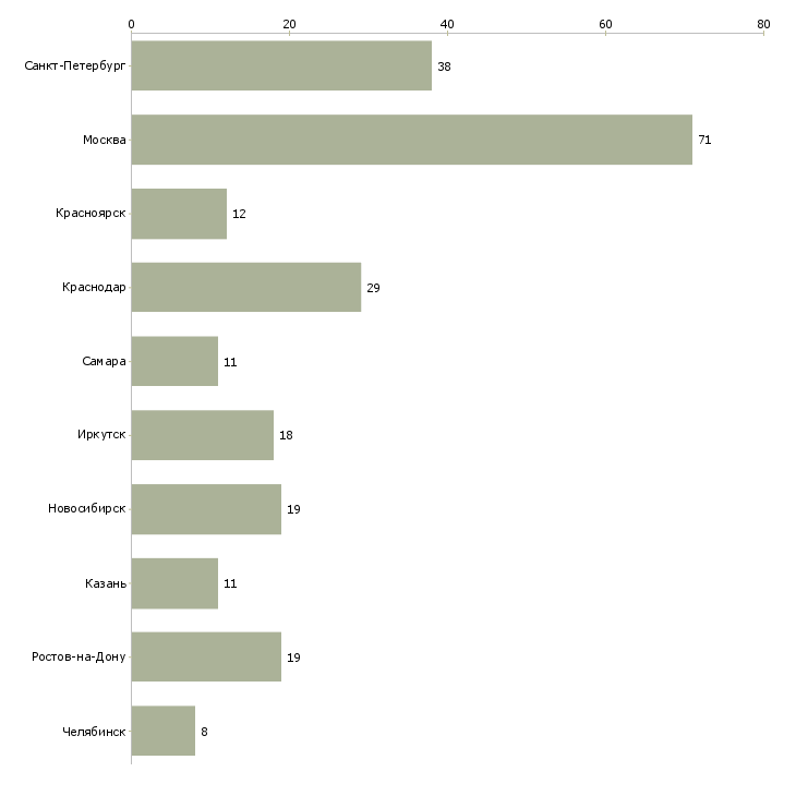 Найти работу помощник бухгалтера на первичную документацию-Число вакансий «помощник бухгалтера на первичную документацию» на сайте в городах Росcии