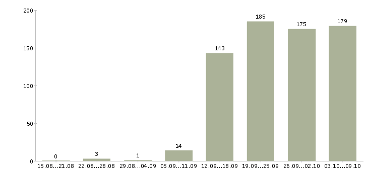 Работа «продавец в магазин женской одежды»-Число вакансий «продавец в магазин женской одежды» на сайте за 2 месяца