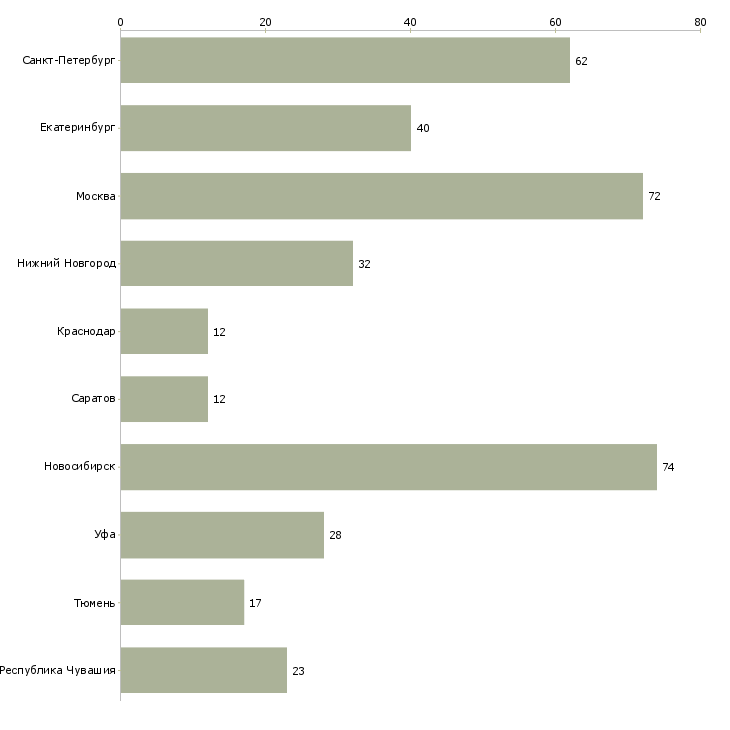 Найти работу продавец в универсам-Число вакансий «продавец в универсам» на сайте в городах Росcии
