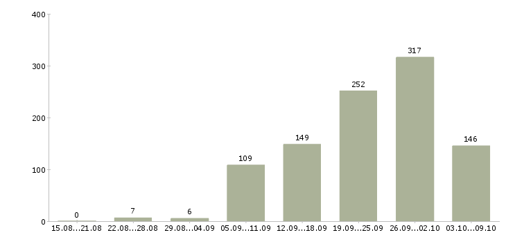 Работа «продавец консультант интернет магазина»-Число вакансий «продавец консультант интернет магазина» на сайте за 2 месяца