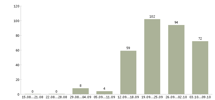 Работа «продавец консультант компьютерной техники»-Число вакансий «продавец консультант компьютерной техники» на сайте за 2 месяца