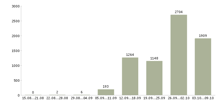 Работа «продавец по гибкому графику»-Число вакансий «продавец по гибкому графику» на сайте за 2 месяца