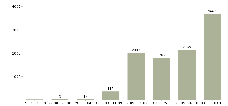 Работа «продавец товаров и услуг»-Число вакансий «продавец товаров и услуг» на сайте за 2 месяца