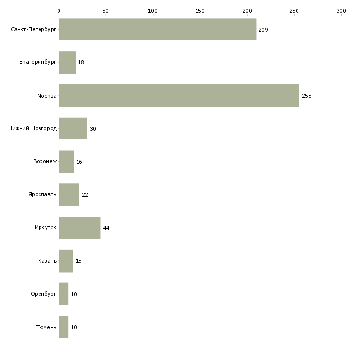 Найти работу продавец универсама-Число вакансий «продавец универсама» на сайте в городах Росcии