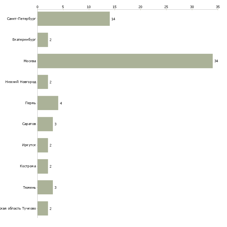 Найти работу прораб на инженерные сети-Число вакансий «прораб на инженерные сети» на сайте в городах Росcии