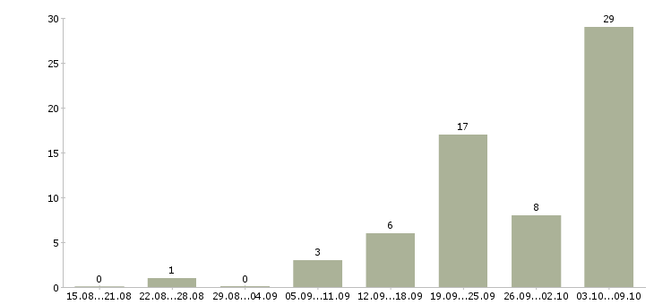 Работа «прораб на инженерные сети»-Число вакансий «прораб на инженерные сети» на сайте за 2 месяца