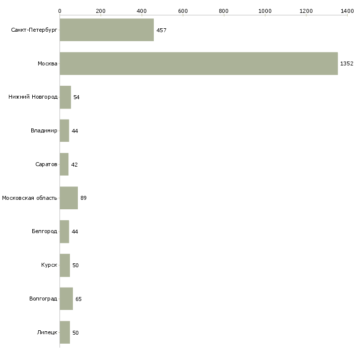 Найти работу работник на выкладку товара-Число вакансий «работник на выкладку товара» на сайте в городах Росcии