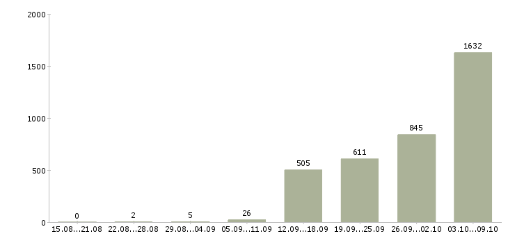 Работа «работник на выкладку товара»-Число вакансий «работник на выкладку товара» на сайте за 2 месяца
