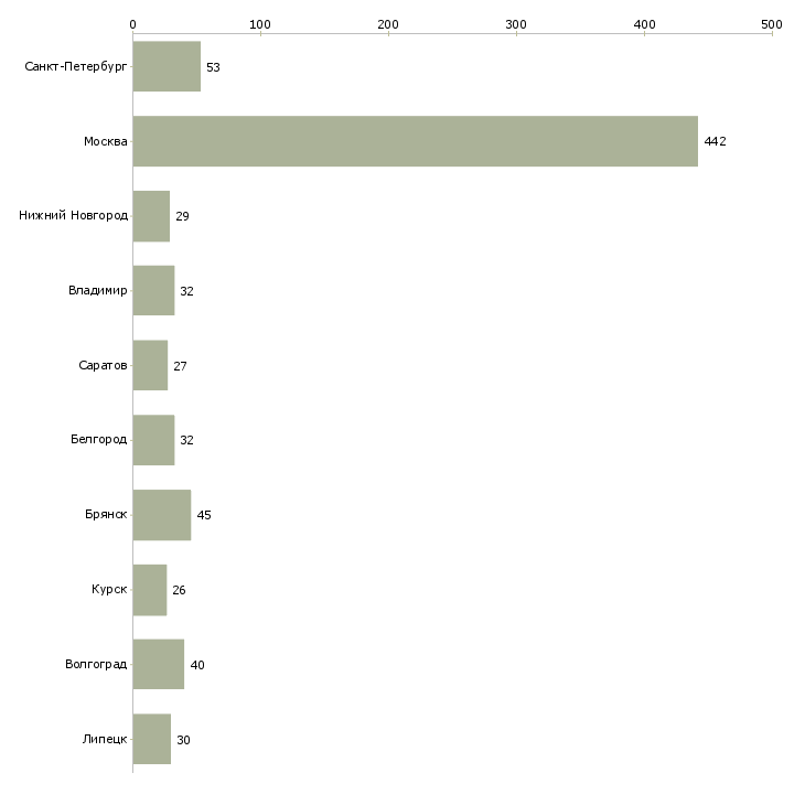 Найти работу разнорабочий с еженедельной оплатой-Число вакансий «разнорабочий с еженедельной оплатой» на сайте в городах Росcии
