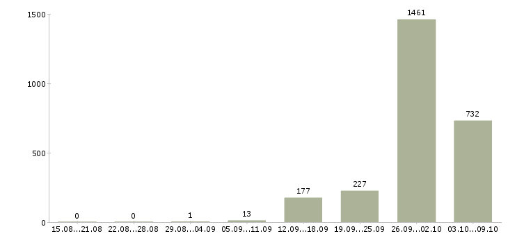 Работа «разнорабочий с еженедельной оплатой»-Число вакансий «разнорабочий с еженедельной оплатой» на сайте за 2 месяца