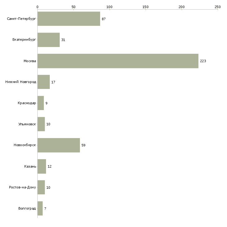 Найти работу разработчик android приложений-Число вакансий «разработчик android приложений» на сайте в городах Росcии