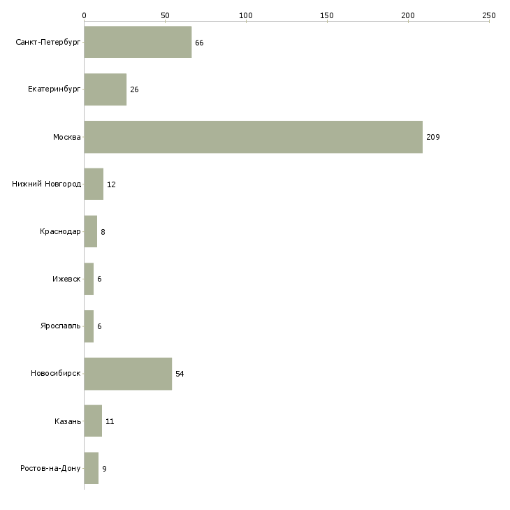 Найти работу разработчик ios приложений-Число вакансий «разработчик ios приложений» на сайте в городах Росcии