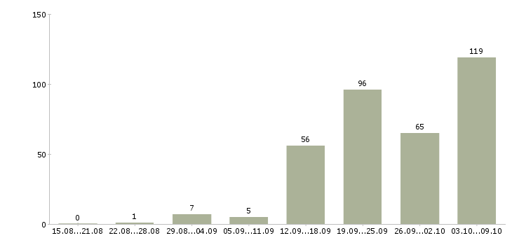Работа «разработчик ios приложений»-Число вакансий «разработчик ios приложений» на сайте за 2 месяца