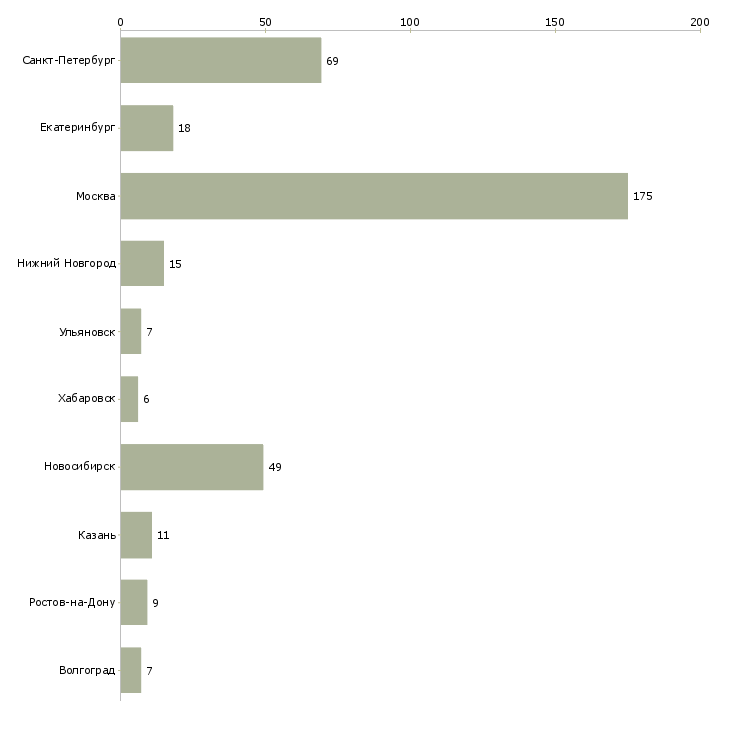 Найти работу разработчик приложений для android-Число вакансий «разработчик приложений для android» на сайте в городах Росcии
