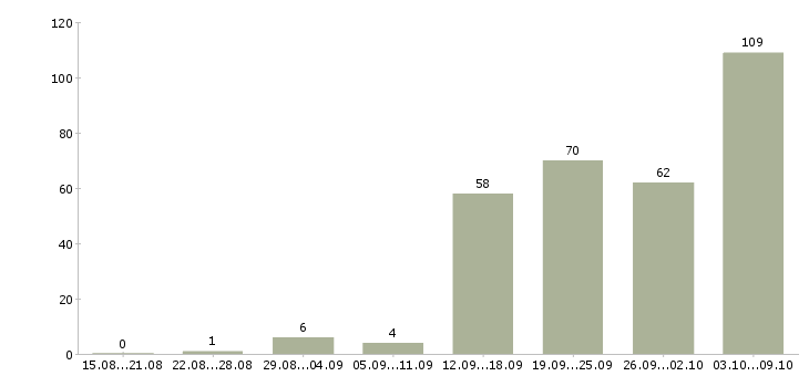Работа «разработчик приложений для android»-Число вакансий «разработчик приложений для android» на сайте за 2 месяца