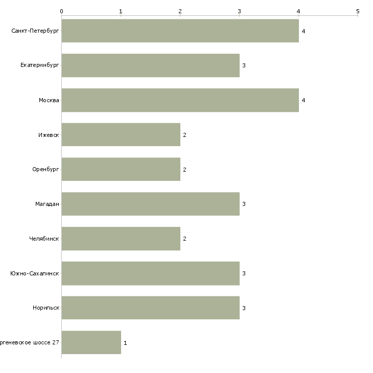 Найти работу региональный контролер-Число вакансий «региональный контролер» на сайте в городах Росcии