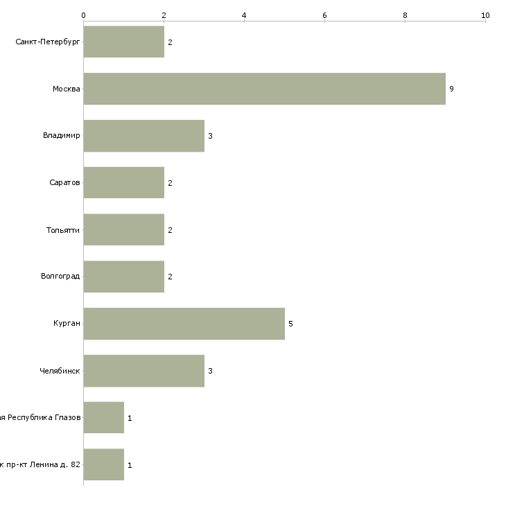 Найти работу регулировщик радиоаппаратуры-Число вакансий «регулировщик радиоаппаратуры» на сайте в городах Росcии