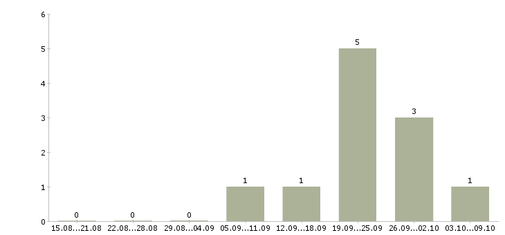 Работа «регулировщик радиоаппаратуры»-Число вакансий «регулировщик радиоаппаратуры» на сайте за 2 месяца