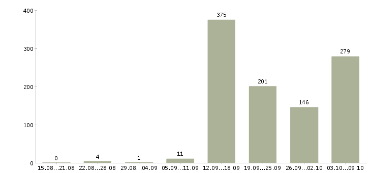 Работа «риелтор в агентство недвижимости»-Число вакансий «риелтор в агентство недвижимости» на сайте за 2 месяца