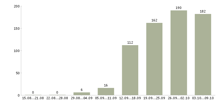 Работа «руководитель оптовых продаж»-Число вакансий «руководитель оптовых продаж» на сайте за 2 месяца
