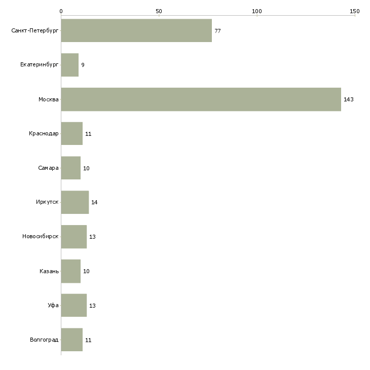 Найти работу руководитель сервисного отдела-Число вакансий «руководитель сервисного отдела» на сайте в городах Росcии