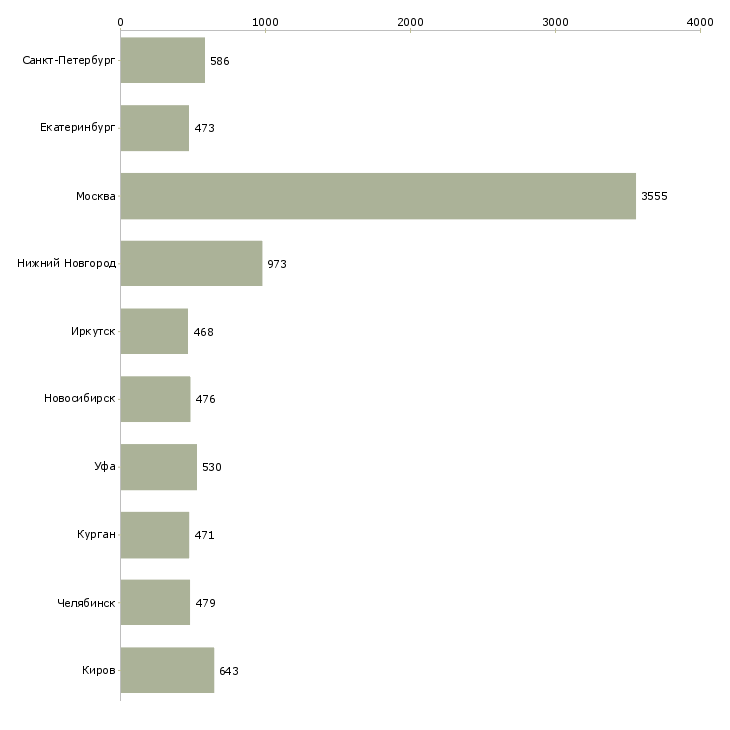 Найти работу руководитель торгового отдела-Число вакансий «руководитель торгового отдела» на сайте в городах Росcии