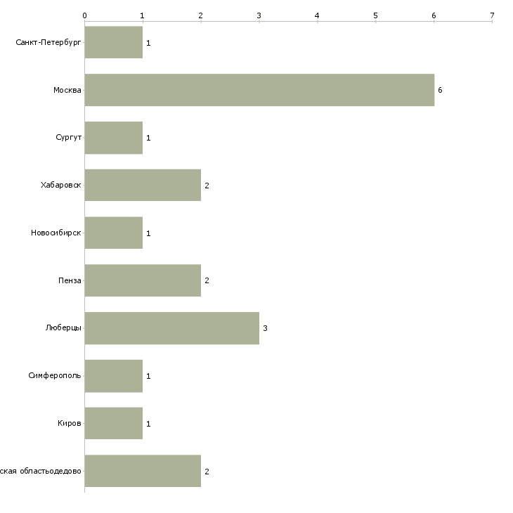 Найти работу слесарь азс-Число вакансий «слесарь азс» на сайте в городах Росcии