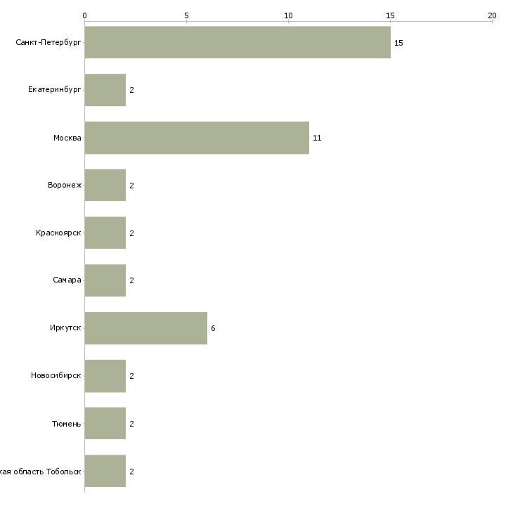 Найти работу сметчик по электромонтажным работам-Число вакансий «сметчик по электромонтажным работам» на сайте в городах Росcии