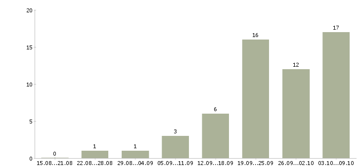 Работа «сметчик по электромонтажным работам»-Число вакансий «сметчик по электромонтажным работам» на сайте за 2 месяца