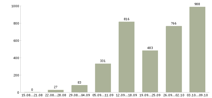 Работа «сотрудник по работе с объявлениями»-Число вакансий «сотрудник по работе с объявлениями» на сайте за 2 месяца
