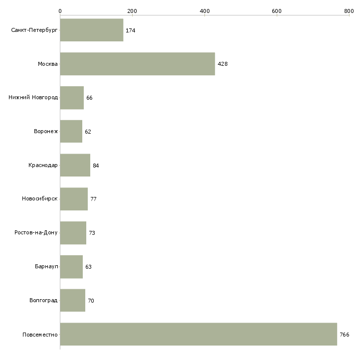 Найти работу сотрудники по работе с объявлениями-Число вакансий «сотрудники по работе с объявлениями» на сайте в городах Росcии