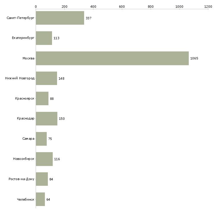 Найти работу специалист отдела договоров-Число вакансий «специалист отдела договоров» на сайте в городах Росcии