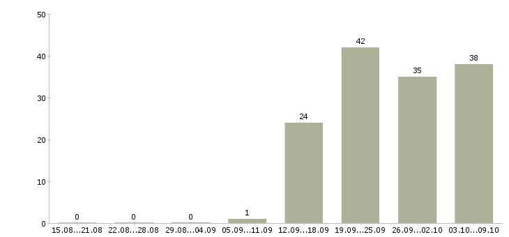 Работа «специалист отдела информационной безопасности»-Число вакансий «специалист отдела информационной безопасности» на сайте за 2 месяца