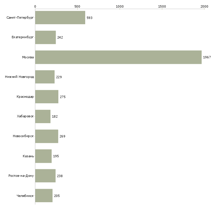 Найти работу специалист отдела по обучению-Число вакансий «специалист отдела по обучению» на сайте в городах Росcии