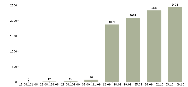 Работа «специалист отдела по обучению»-Число вакансий «специалист отдела по обучению» на сайте за 2 месяца