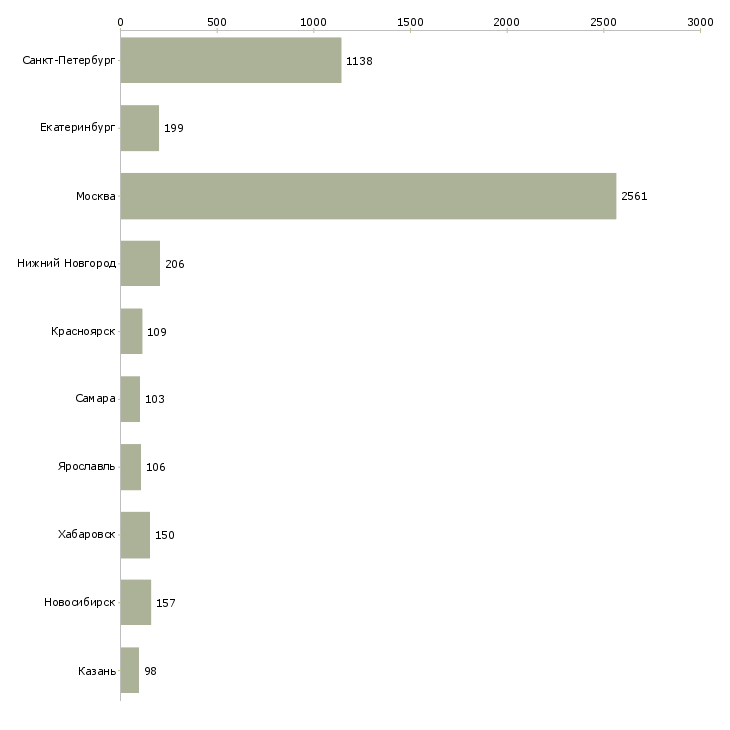 Найти работу специалист по дмс-Число вакансий «специалист по дмс» на сайте в городах Росcии