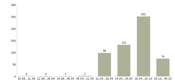 Работа «специалист по обслуживанию зданий»-Число вакансий «специалист по обслуживанию зданий» на сайте за 2 месяца