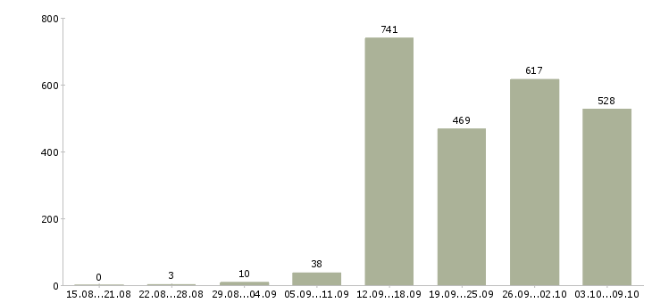 Работа «специалист по работе с ситуациями»-Число вакансий «специалист по работе с ситуациями» на сайте за 2 месяца