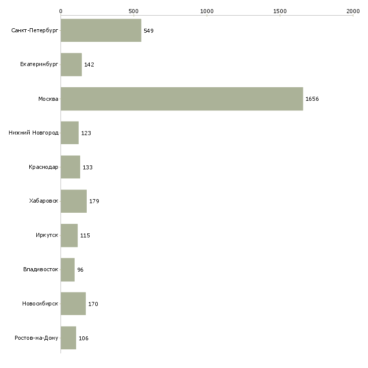 Найти работу специалист по развитию бизнеса-Число вакансий «специалист по развитию бизнеса» на сайте в городах Росcии