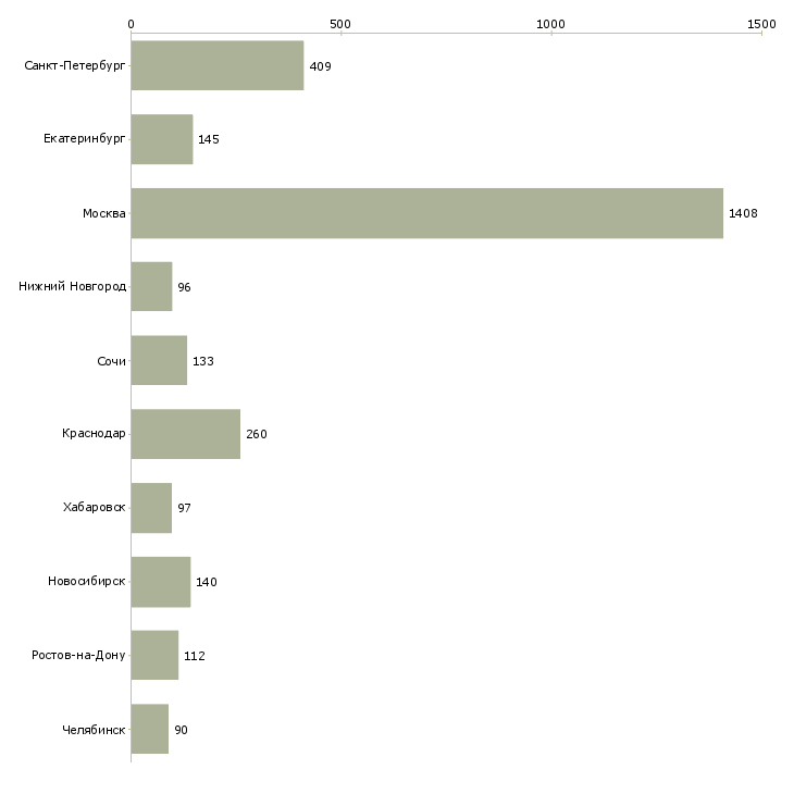 Найти работу специалист по сопровождению клиентов-Число вакансий «специалист по сопровождению клиентов» на сайте в городах Росcии