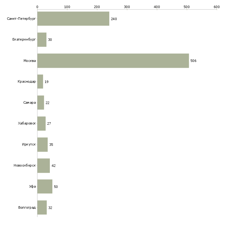 Найти работу специалист торгового зала-Число вакансий «специалист торгового зала» на сайте в городах Росcии
