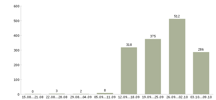 Работа «специалист торгового зала»-Число вакансий «специалист торгового зала» на сайте за 2 месяца
