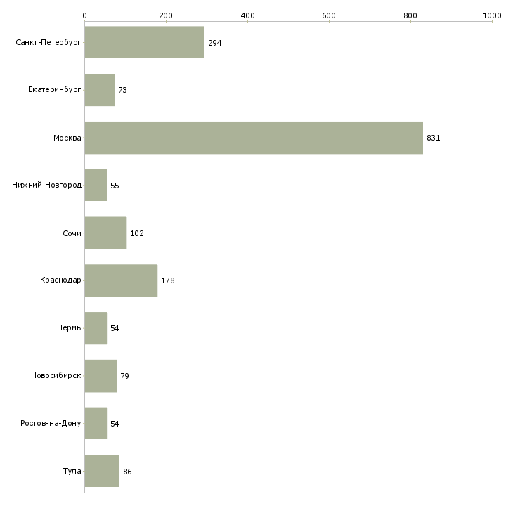 Найти работу специалист центра поддержки-Число вакансий «специалист центра поддержки» на сайте в городах Росcии
